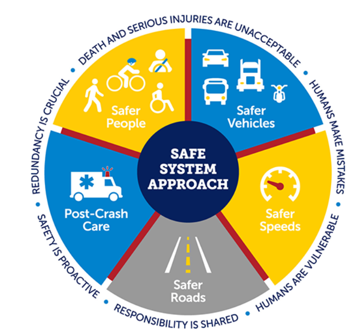 Safe System Approach graphic. Depicts icons related to the following topics: Safer People, Safer Vehicles, Safer Speeds, Safer Roads, and Post Crash Care.