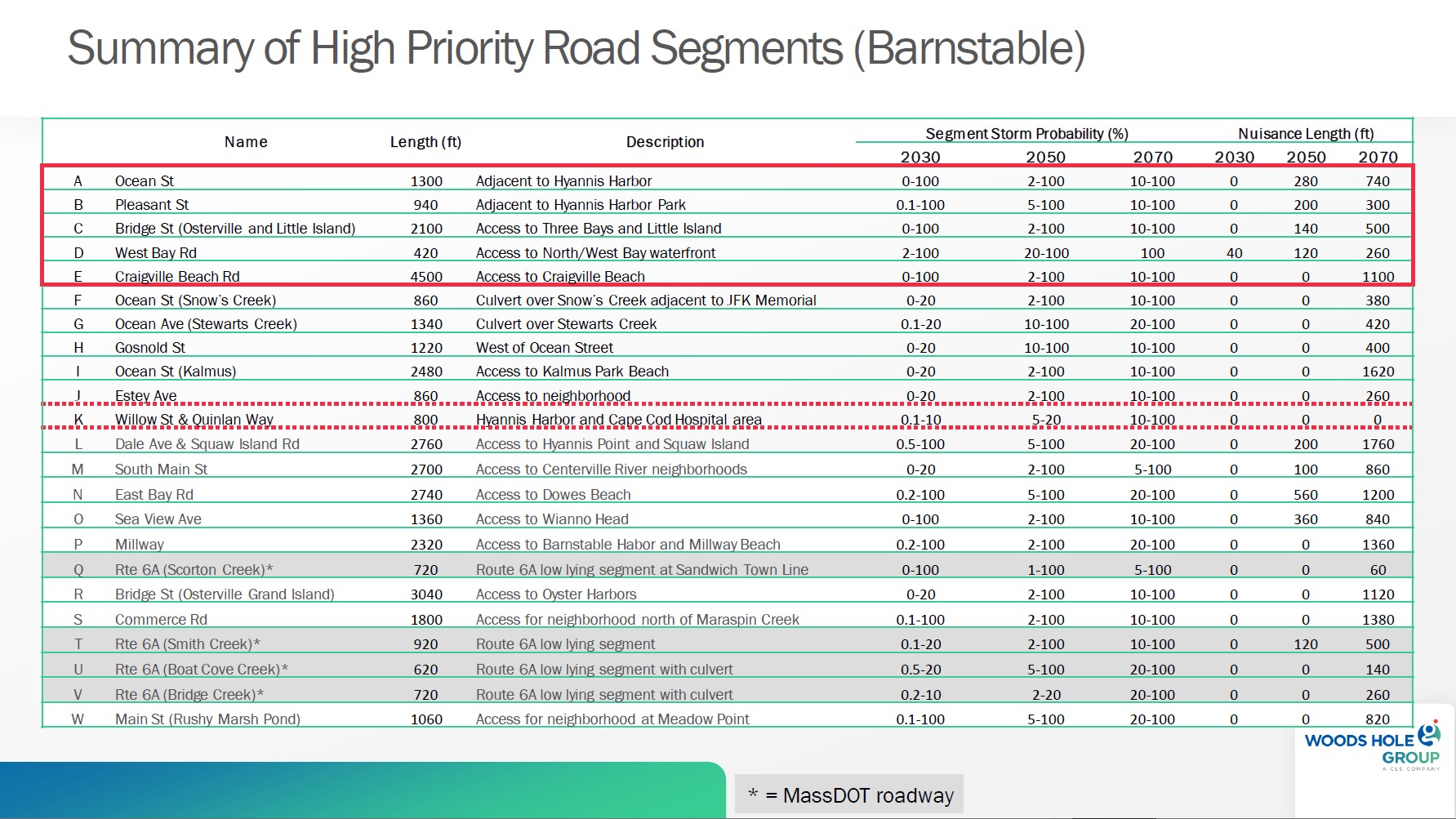 Barnstable Low Lying Roads High Priority Segments
