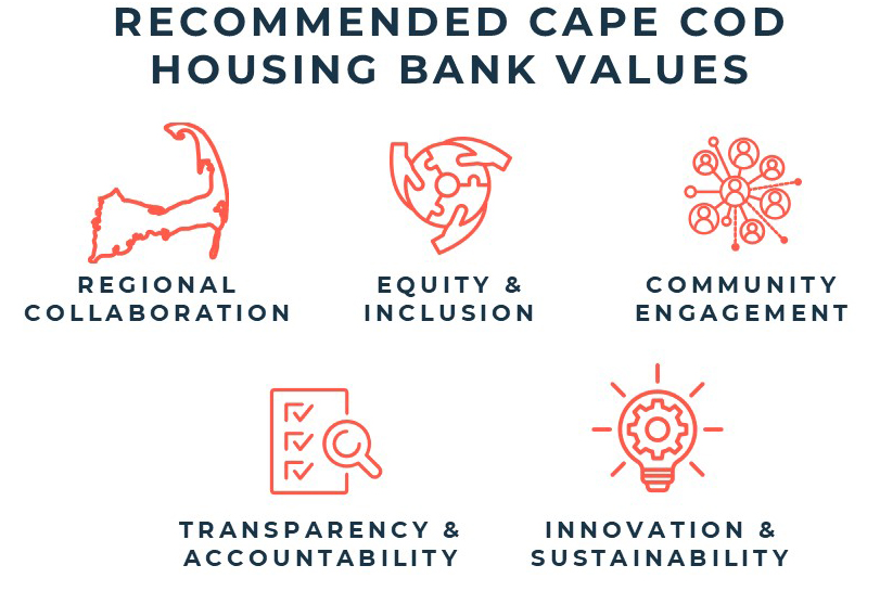 Recommended Cape Cod Housing Bank values: regional collaboration, equity and inclusion, community engagement, transparency and accountability, innovation and sustainability