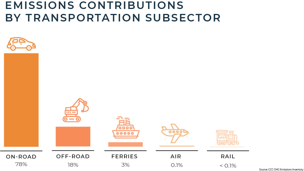 Transportation Emissions by Subsector