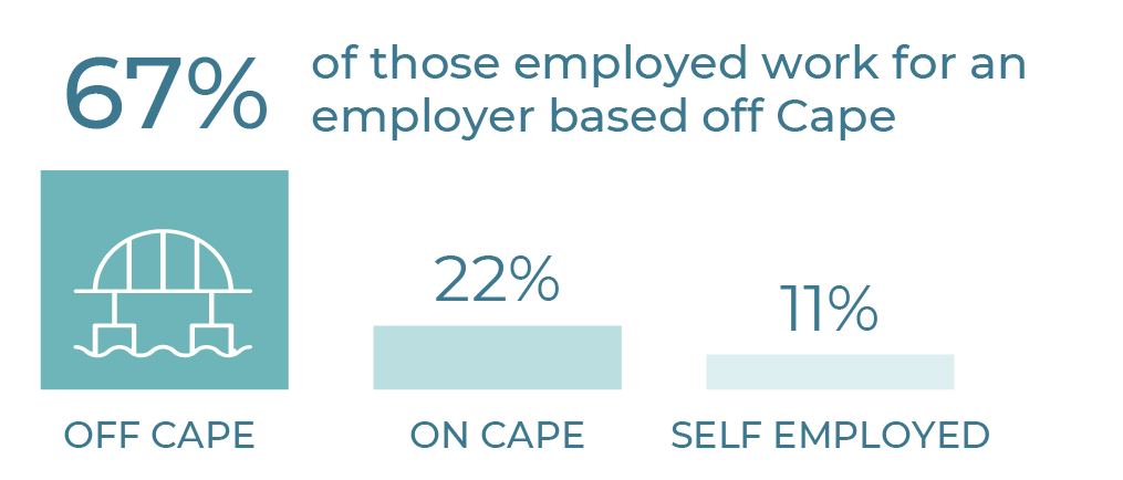 Graphic showing 67% of employed new homeowners worked for an employer off-Cape; 22% worked for an On-Cape employer; 11% were self-employed