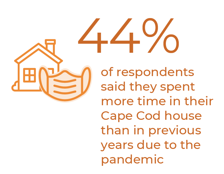 Graphic showing 44% increased use of their second home due to the pandemic