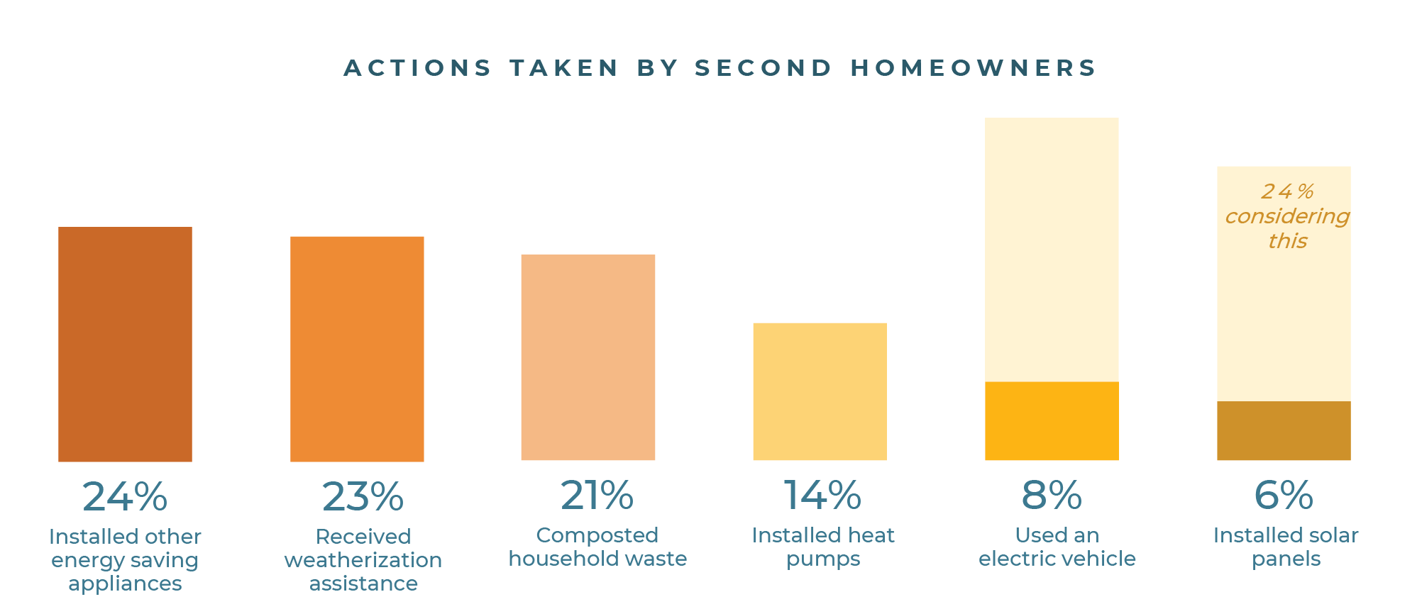 Graphic showing percent of second homeowners that had taken certain actions to improve energy efficiency or reduce greenhouse gas emissions