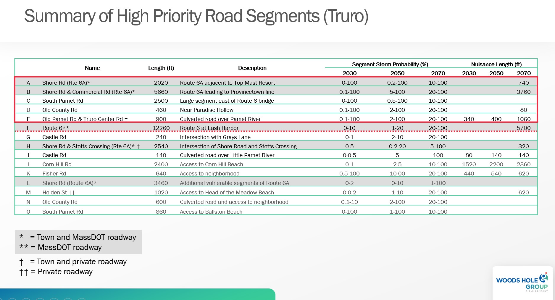 Truro Low Lying Roads High Priority Segments