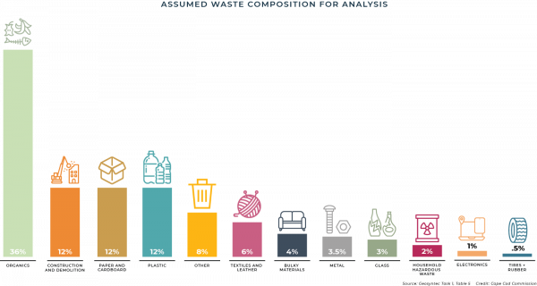 Composition of Waste For Analysis