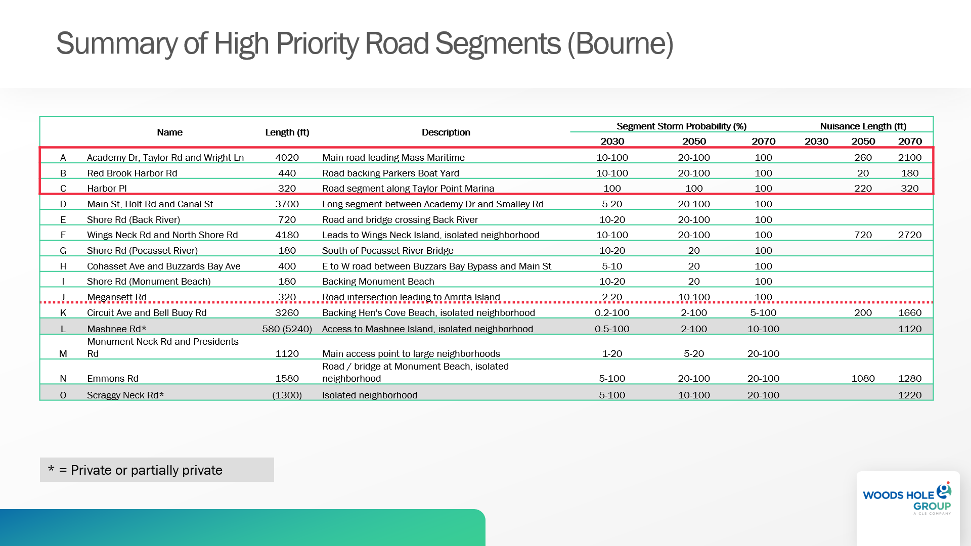 Bourne Low Lying Roads High Priority Segments