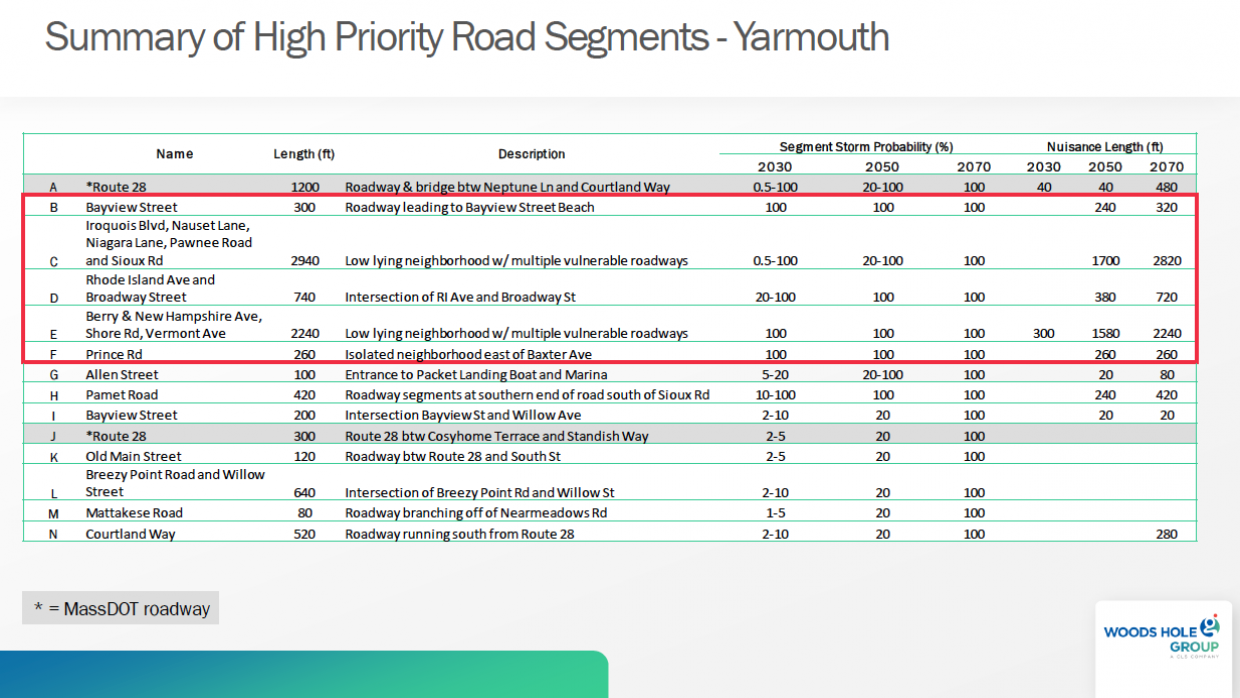 Yarmouth High Priority Road Segments