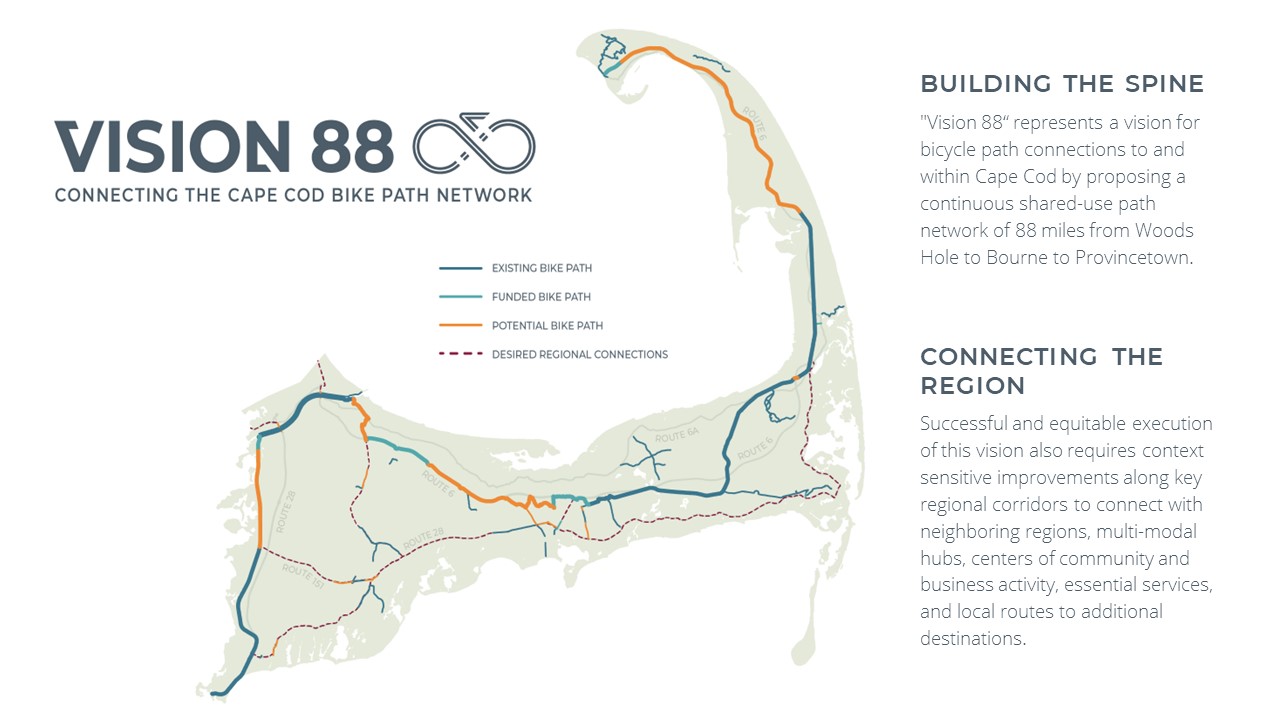 An overview map of bike trails on Cape Cod, with the following supporting text: BUILDING THE SPINE  Vision 88 represents a vision for bicycle path connections to and within Cape Cod by proposing a continuous shared-use path network of 88 miles from Woods Hole to Bourne to Provincetown.
CONNECTING THE REGION 
Successful and equitable execution of this vision also requires context sensitive improvements along key regional corridors to connect with neighboring regions, multi-modal hubs, centers of community and business activity, essential services, and local routes to additional destinations.