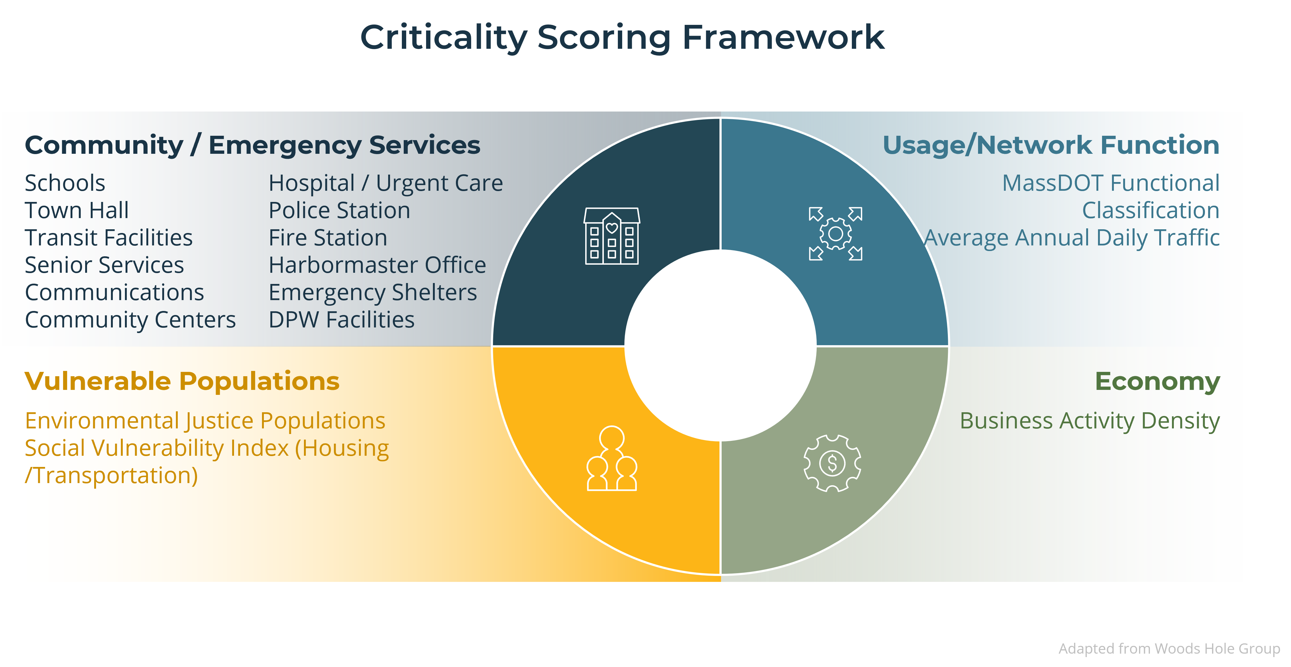 The scoring framework to determine road criticality has four main parts described previously. This is a graphic depicting those elements and sub components.