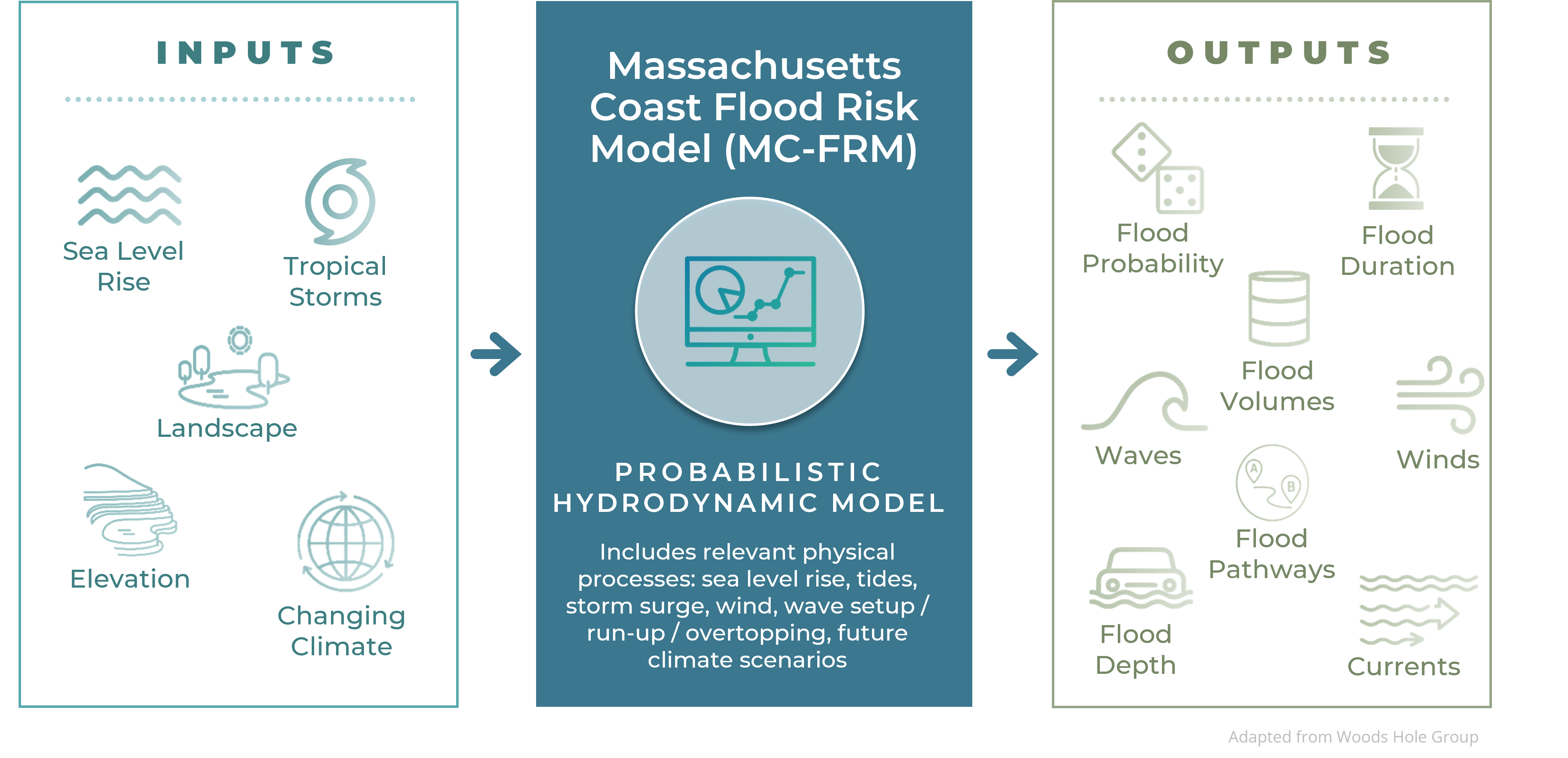 This is a graphic depicting the inputs to the model and outputs. Inputs include sea level rise, tropical storms, landscape, elevation, and changing climate data. Outputs of the probabilistic hydrodynamic model include flood probability, flood duration, flood volumes, waves, winds, flood pathways, flood depth, and currents.
