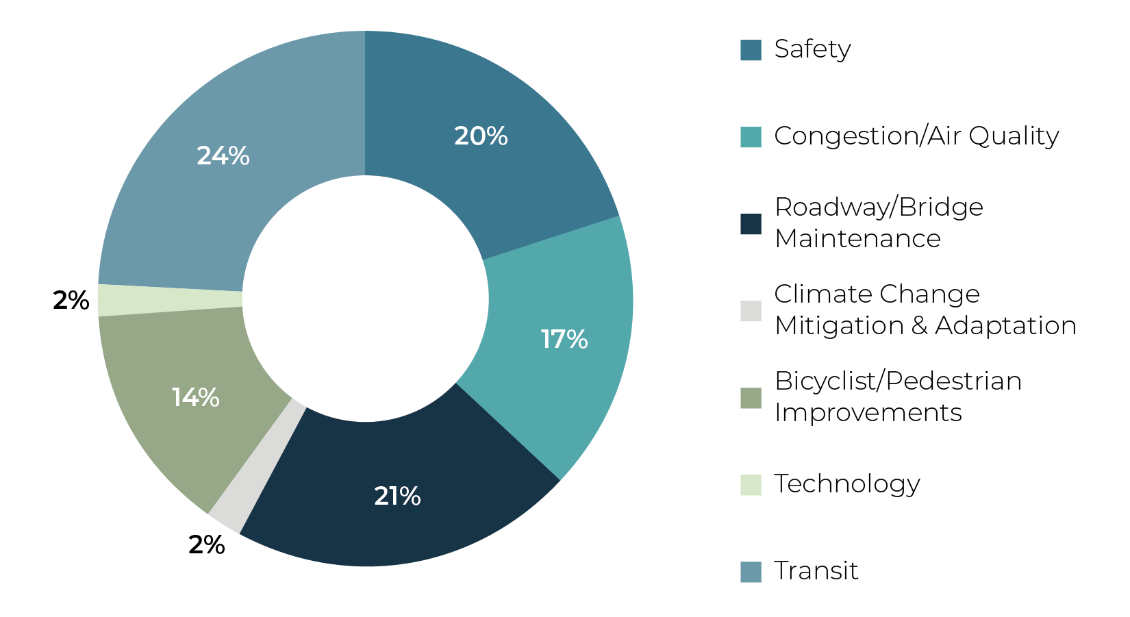 Summary of Recommended RTP Spending Distribution